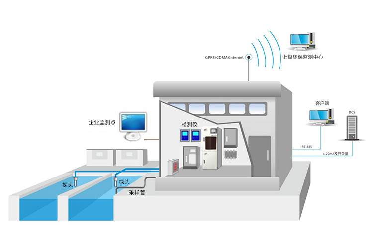 工業(yè)污水監(jiān)測(cè)系統(tǒng)-精訊暢通