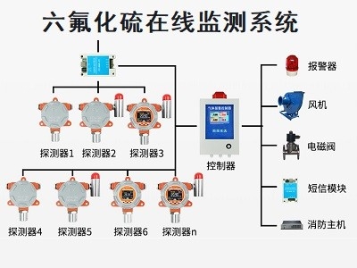 六氟化硫在線監(jiān)測系統(tǒng)